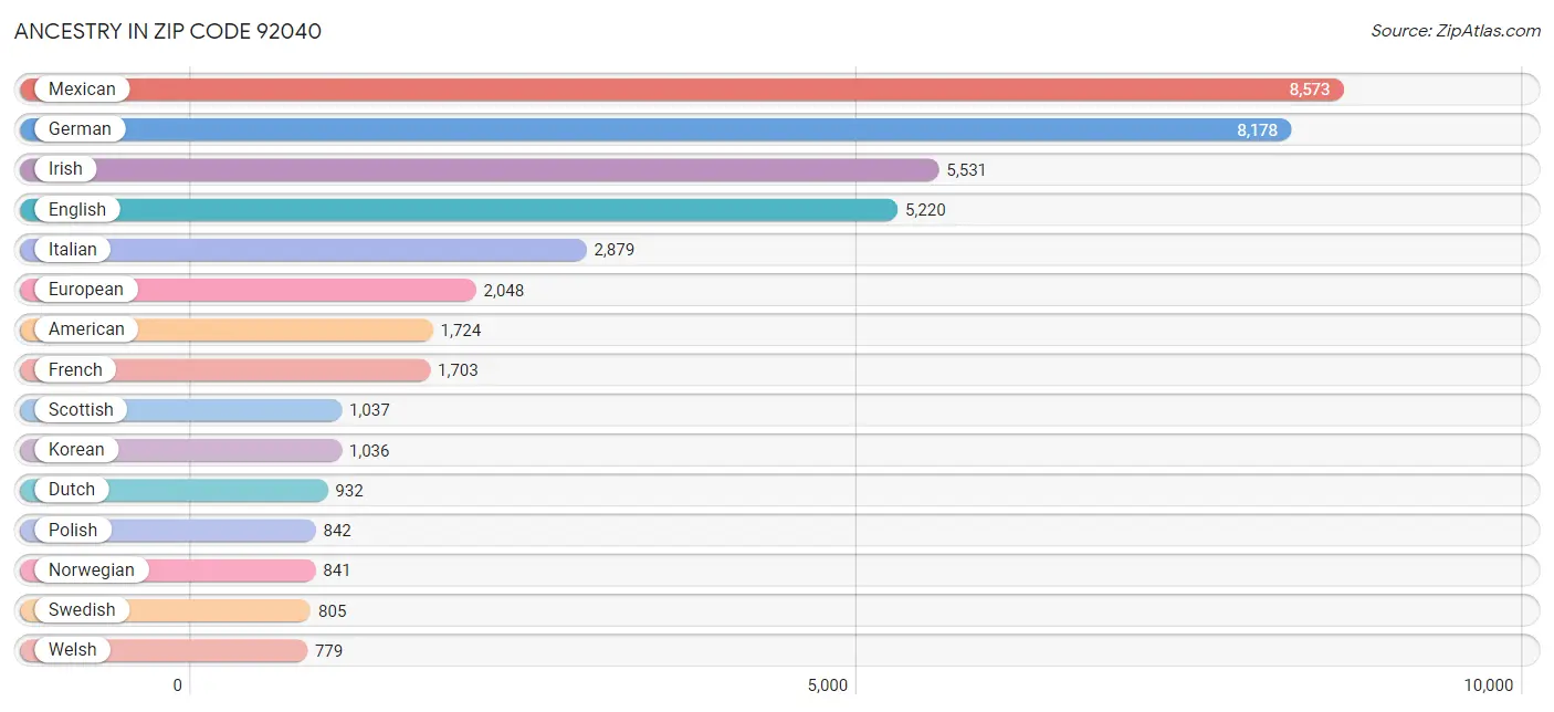 Ancestry in Zip Code 92040