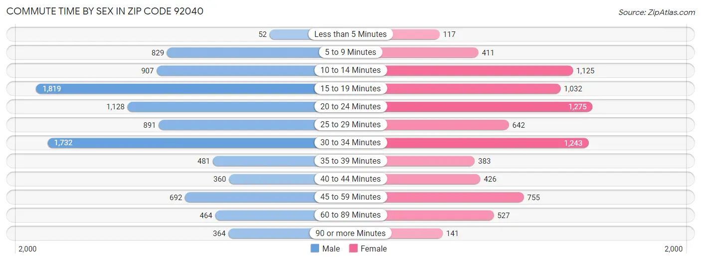 Commute Time by Sex in Zip Code 92040