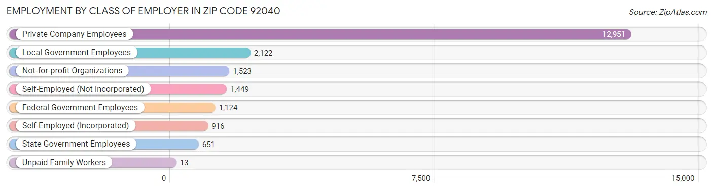 Employment by Class of Employer in Zip Code 92040