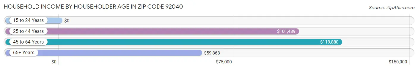 Household Income by Householder Age in Zip Code 92040