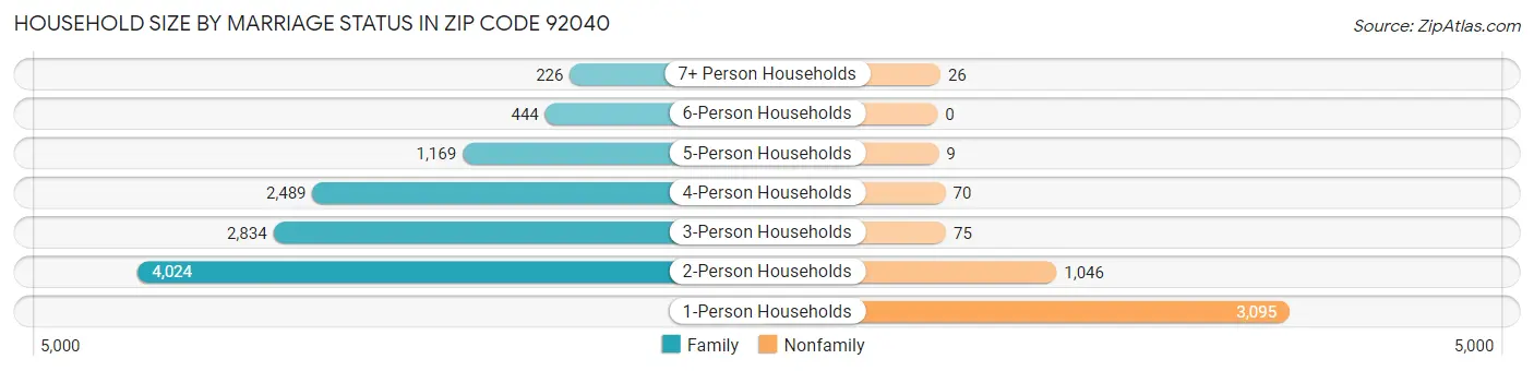Household Size by Marriage Status in Zip Code 92040