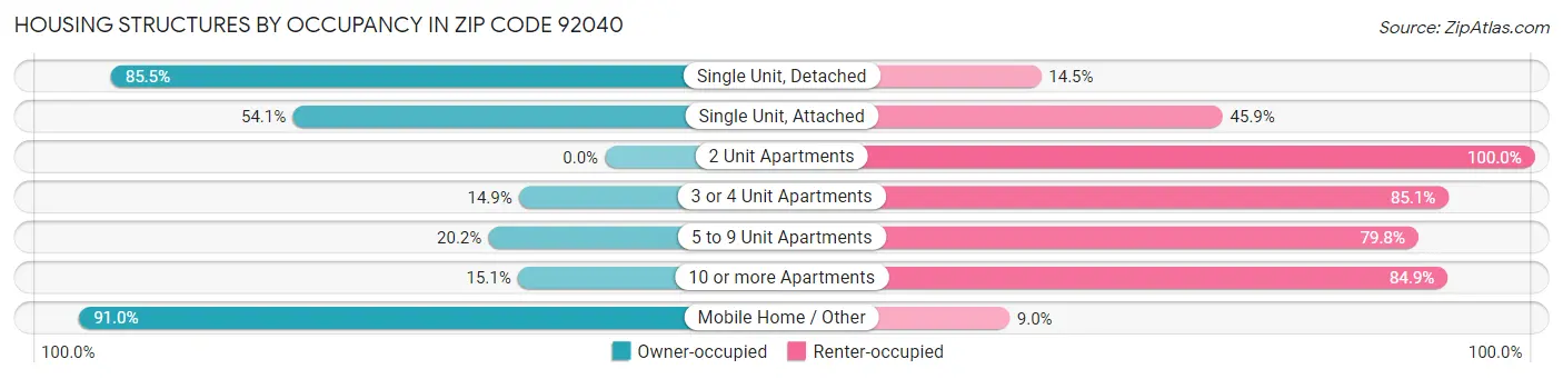 Housing Structures by Occupancy in Zip Code 92040