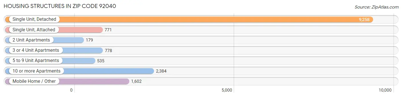 Housing Structures in Zip Code 92040