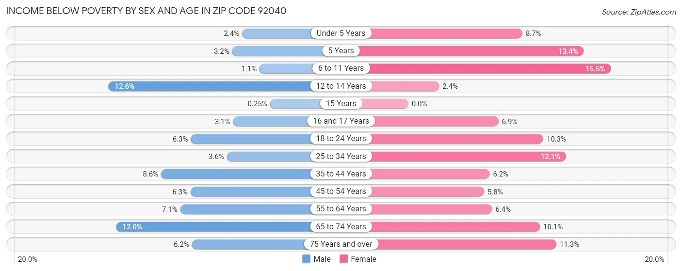 Income Below Poverty by Sex and Age in Zip Code 92040