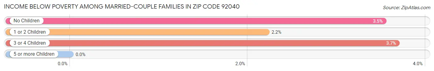 Income Below Poverty Among Married-Couple Families in Zip Code 92040