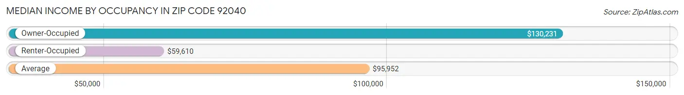 Median Income by Occupancy in Zip Code 92040