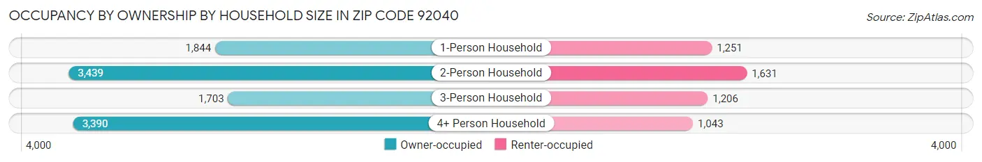 Occupancy by Ownership by Household Size in Zip Code 92040