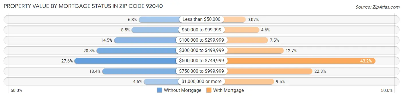 Property Value by Mortgage Status in Zip Code 92040