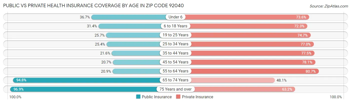 Public vs Private Health Insurance Coverage by Age in Zip Code 92040