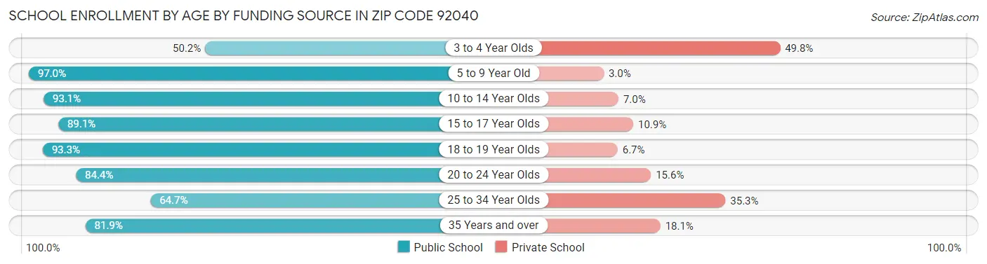 School Enrollment by Age by Funding Source in Zip Code 92040