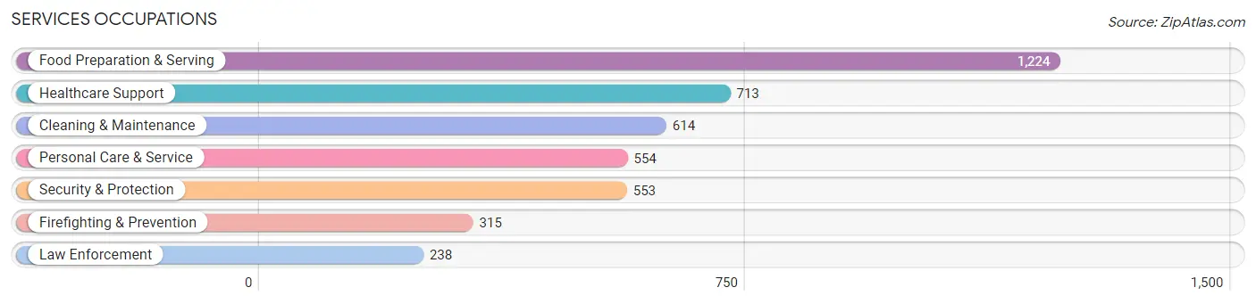 Services Occupations in Zip Code 92040