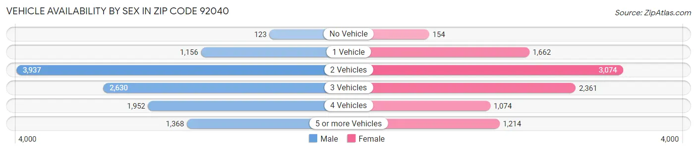 Vehicle Availability by Sex in Zip Code 92040