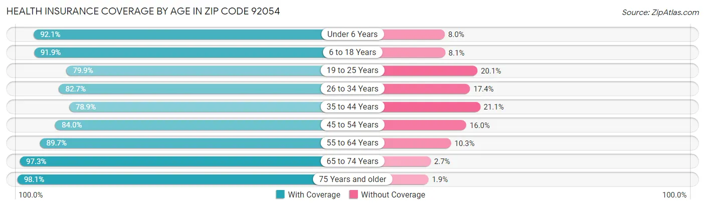 Health Insurance Coverage by Age in Zip Code 92054