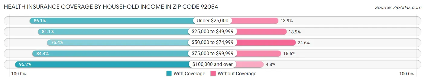 Health Insurance Coverage by Household Income in Zip Code 92054