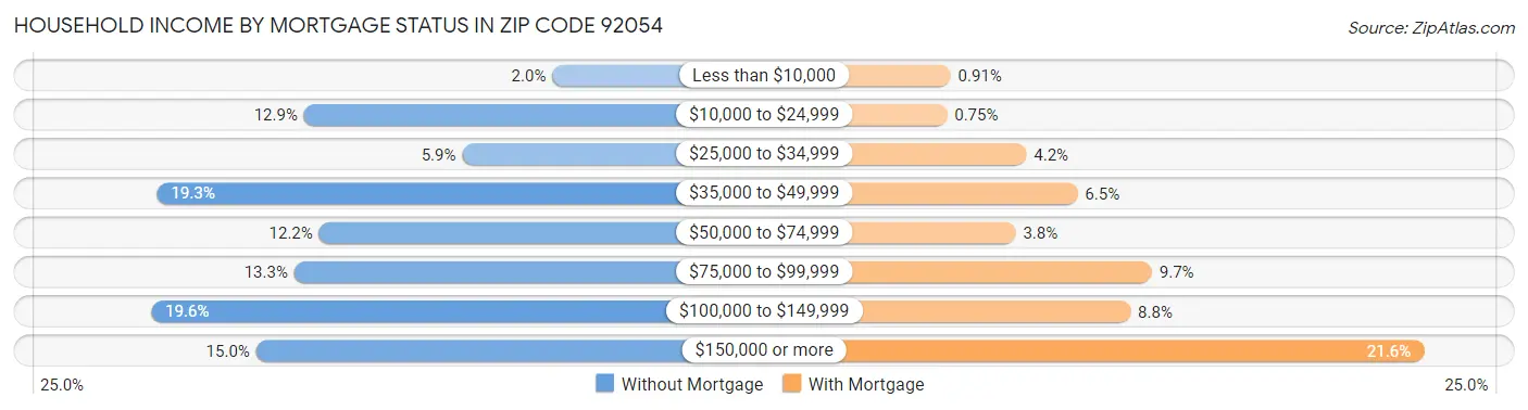 Household Income by Mortgage Status in Zip Code 92054