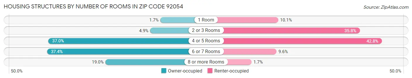 Housing Structures by Number of Rooms in Zip Code 92054