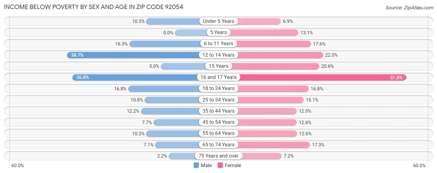Income Below Poverty by Sex and Age in Zip Code 92054