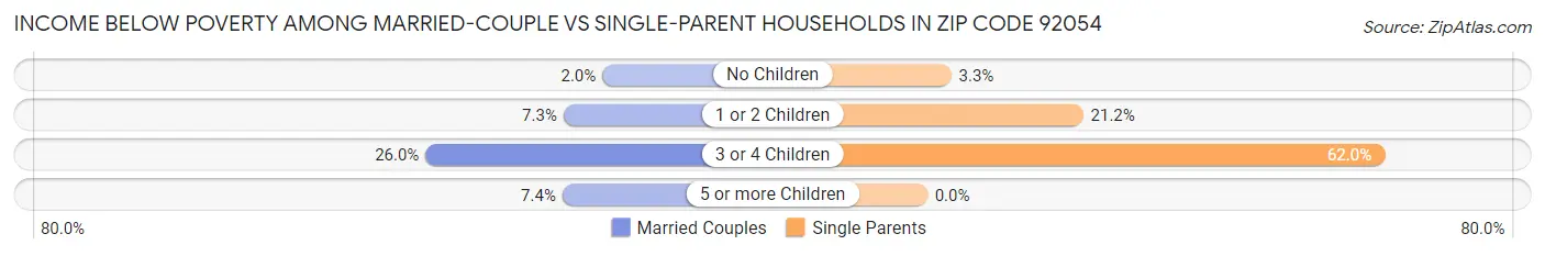 Income Below Poverty Among Married-Couple vs Single-Parent Households in Zip Code 92054