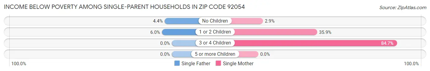 Income Below Poverty Among Single-Parent Households in Zip Code 92054