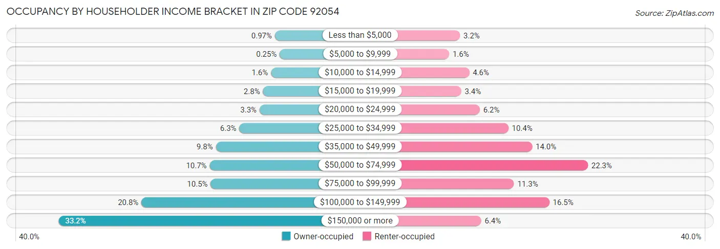 Occupancy by Householder Income Bracket in Zip Code 92054