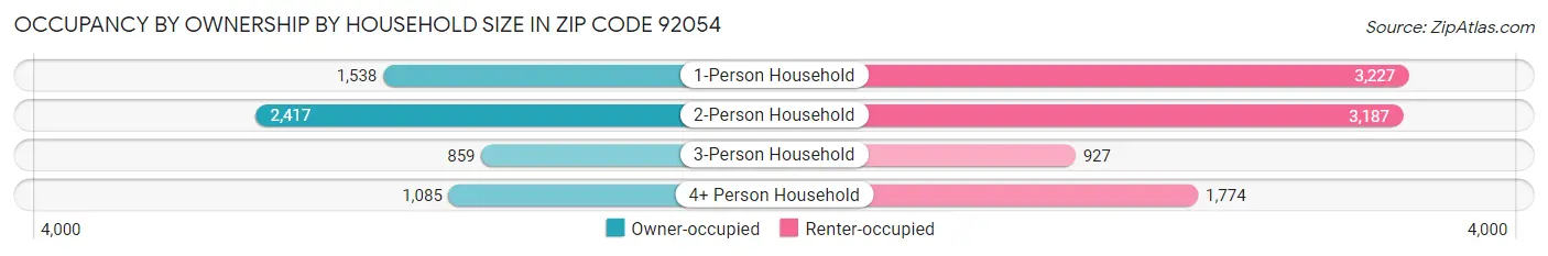 Occupancy by Ownership by Household Size in Zip Code 92054