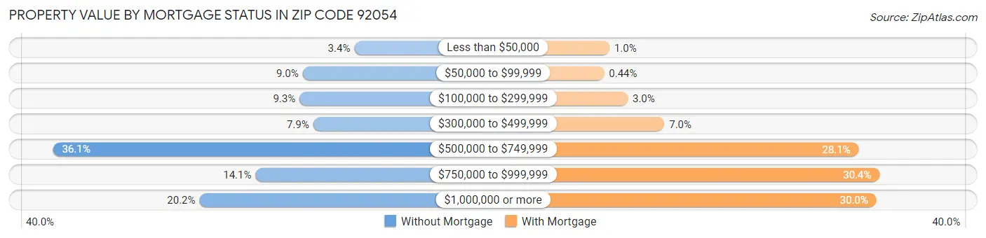 Property Value by Mortgage Status in Zip Code 92054