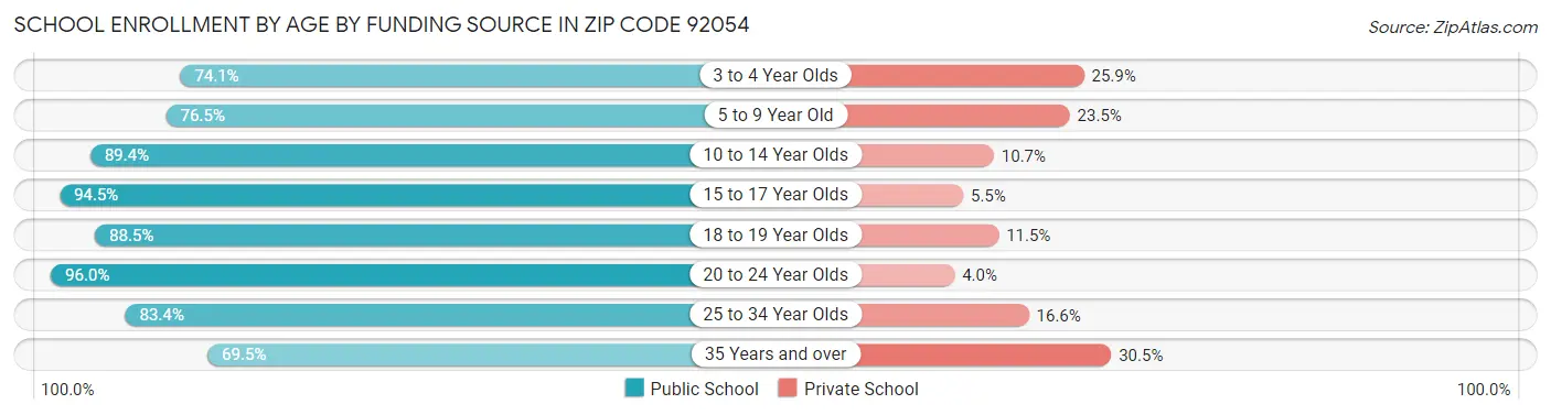 School Enrollment by Age by Funding Source in Zip Code 92054
