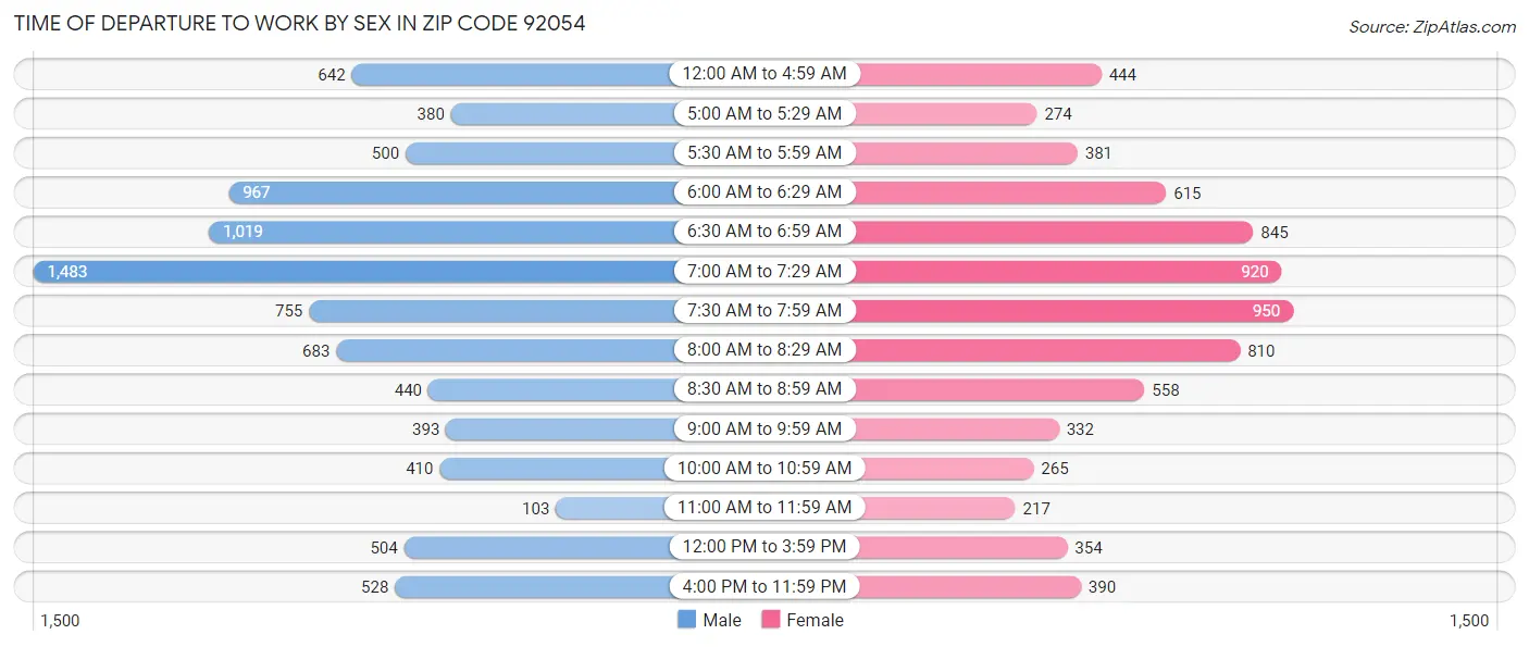 Time of Departure to Work by Sex in Zip Code 92054