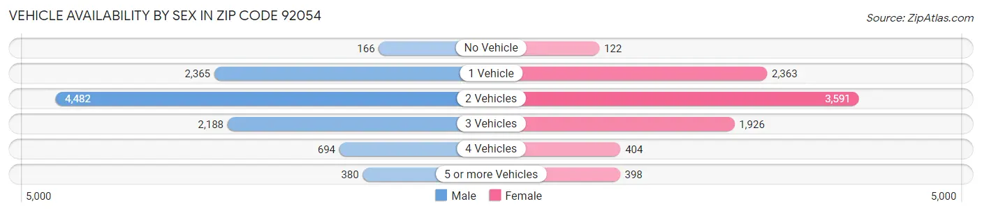 Vehicle Availability by Sex in Zip Code 92054