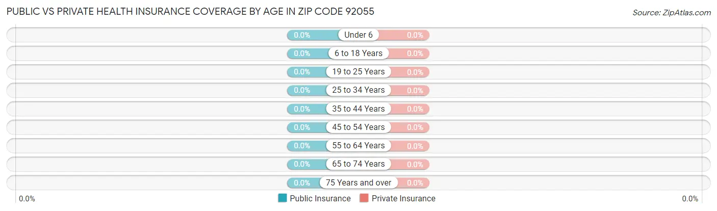 Public vs Private Health Insurance Coverage by Age in Zip Code 92055