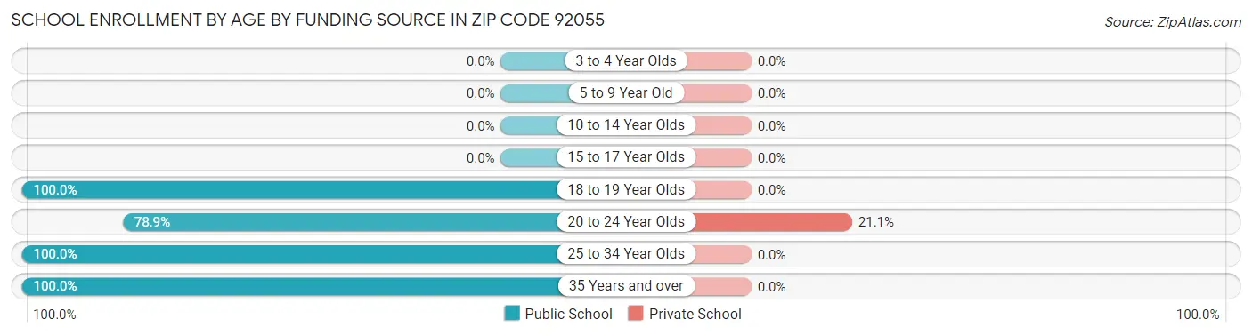 School Enrollment by Age by Funding Source in Zip Code 92055