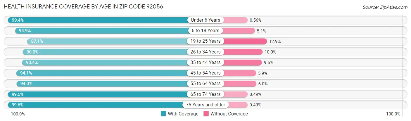 Health Insurance Coverage by Age in Zip Code 92056