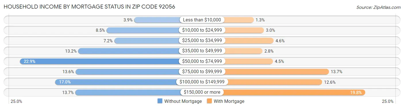 Household Income by Mortgage Status in Zip Code 92056