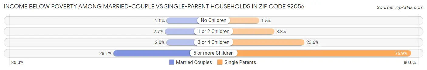 Income Below Poverty Among Married-Couple vs Single-Parent Households in Zip Code 92056