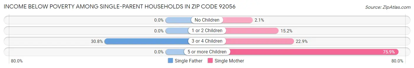 Income Below Poverty Among Single-Parent Households in Zip Code 92056