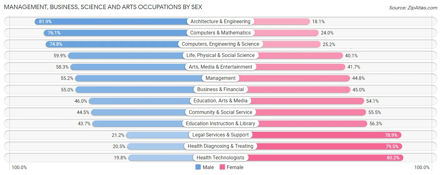 Management, Business, Science and Arts Occupations by Sex in Zip Code 92056
