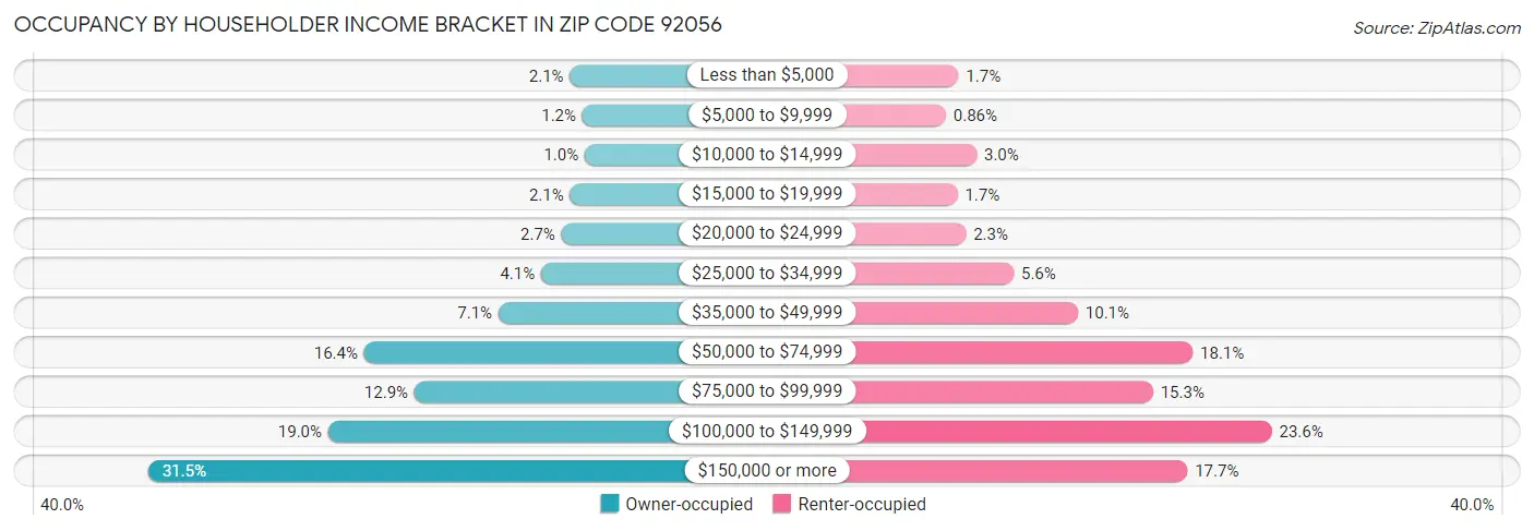 Occupancy by Householder Income Bracket in Zip Code 92056