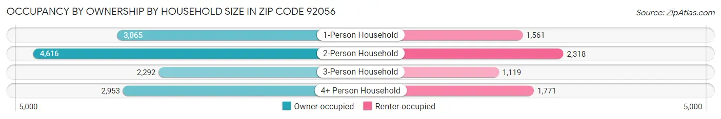 Occupancy by Ownership by Household Size in Zip Code 92056