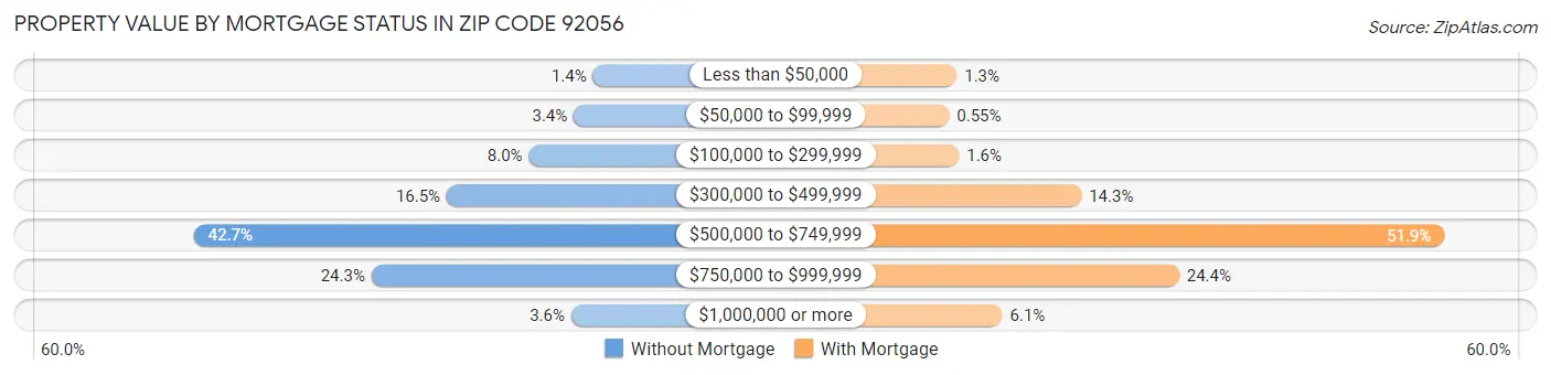 Property Value by Mortgage Status in Zip Code 92056