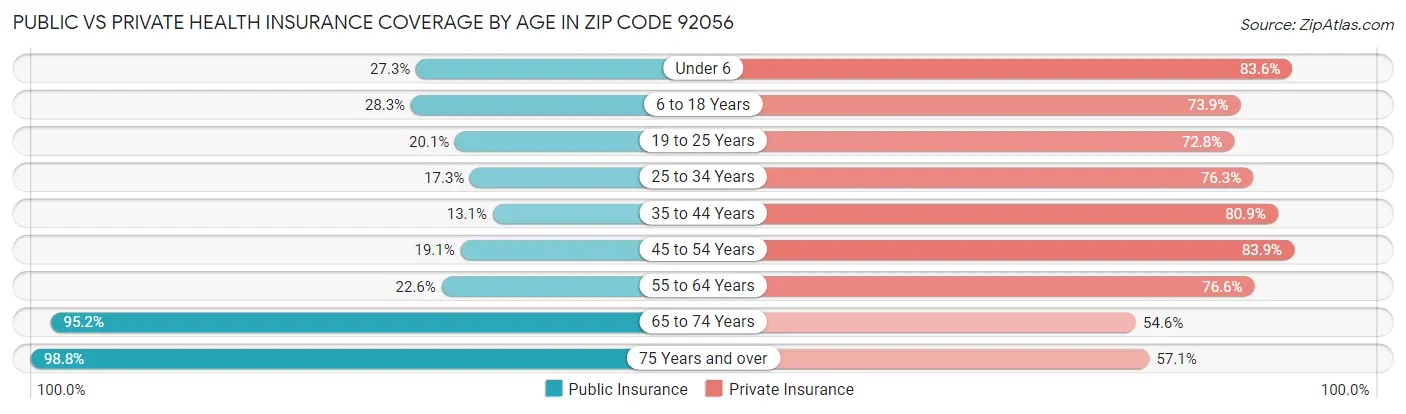 Public vs Private Health Insurance Coverage by Age in Zip Code 92056