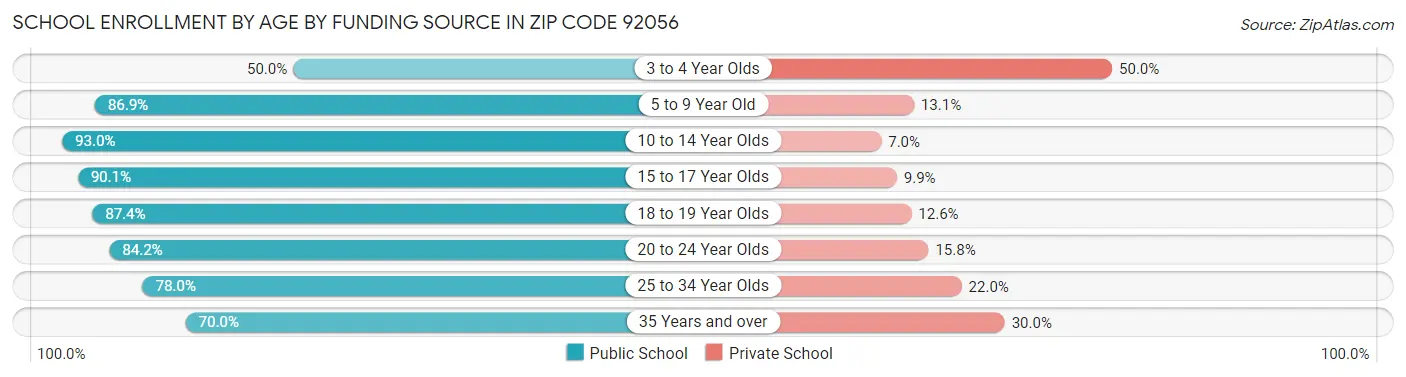School Enrollment by Age by Funding Source in Zip Code 92056