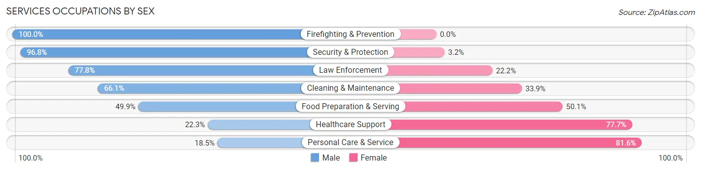 Services Occupations by Sex in Zip Code 92056