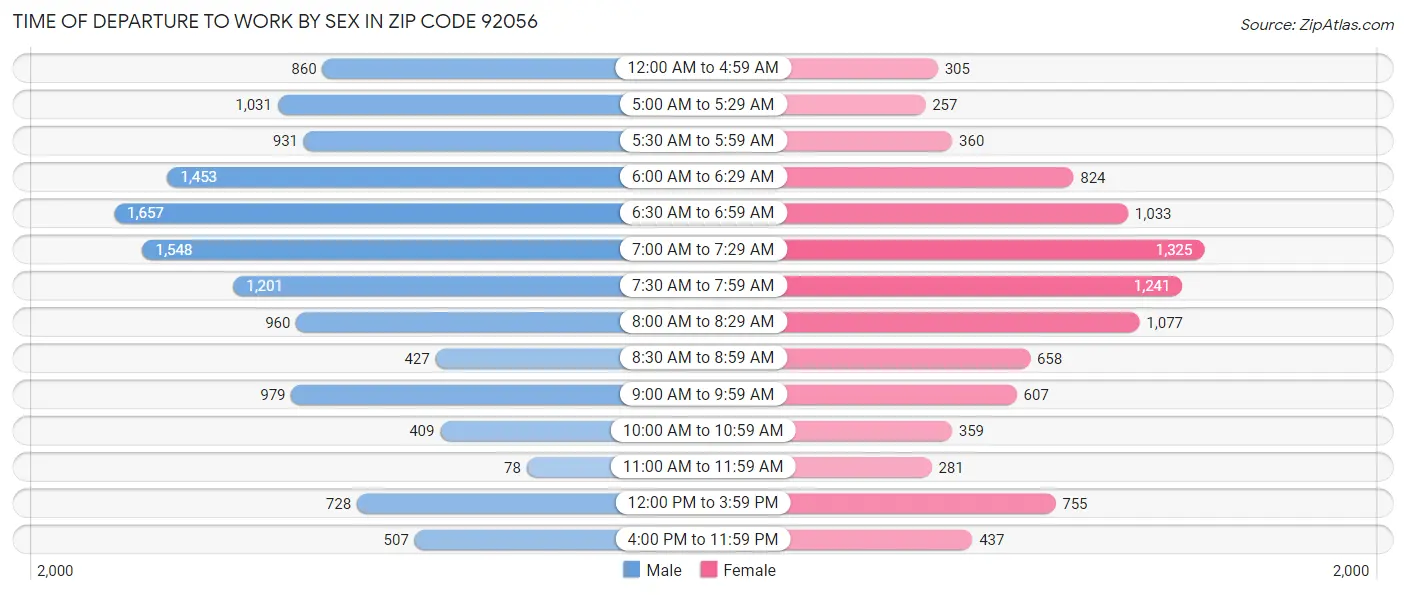 Time of Departure to Work by Sex in Zip Code 92056