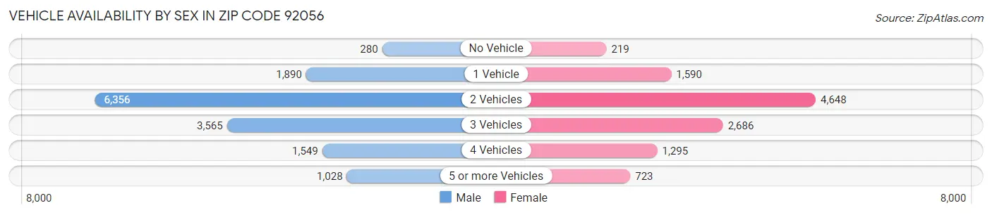 Vehicle Availability by Sex in Zip Code 92056