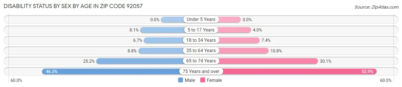 Disability Status by Sex by Age in Zip Code 92057