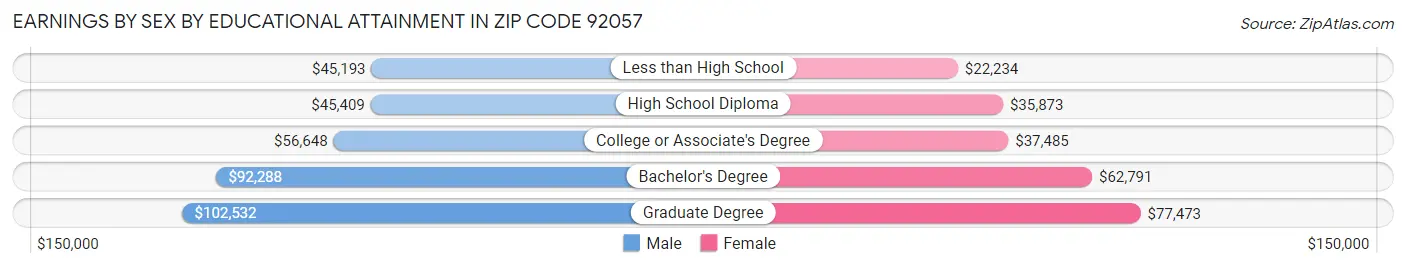 Earnings by Sex by Educational Attainment in Zip Code 92057
