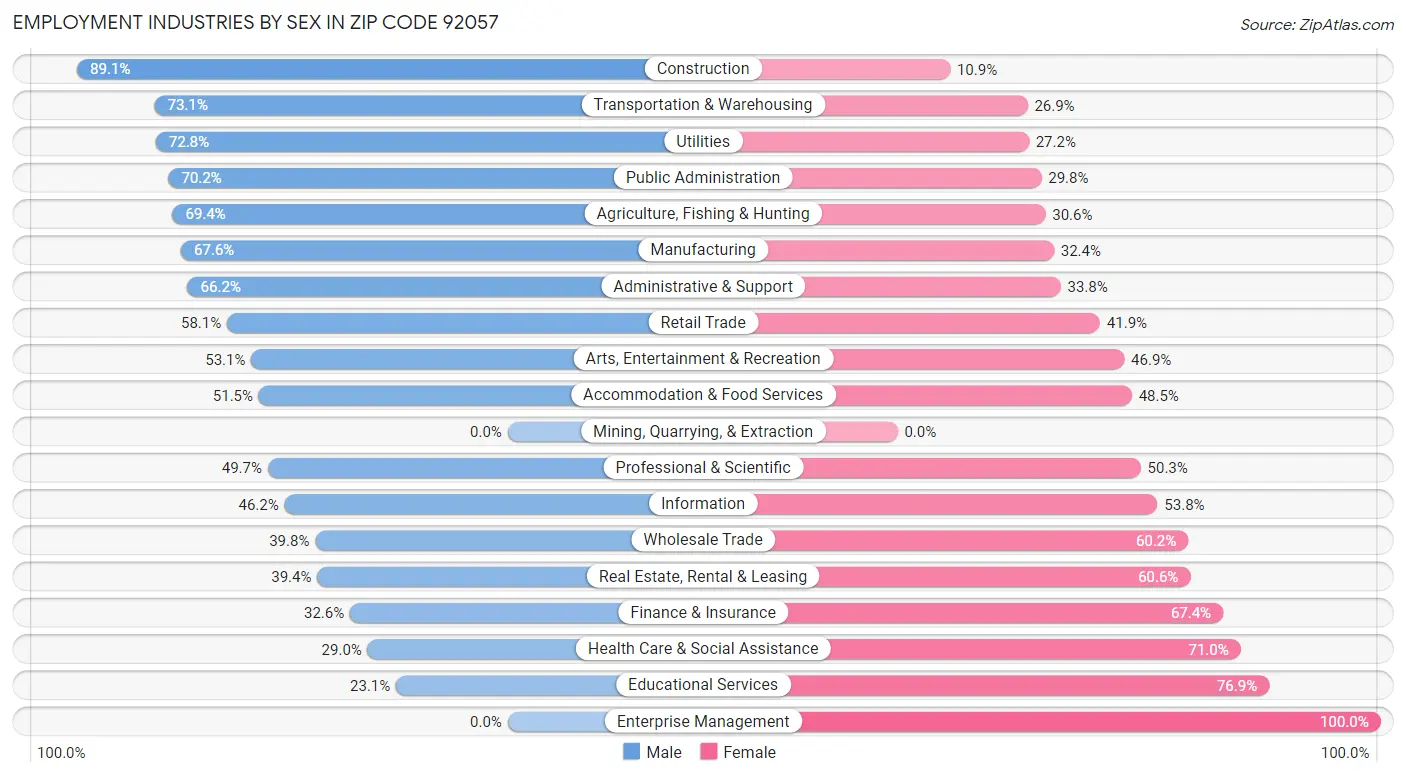 Employment Industries by Sex in Zip Code 92057