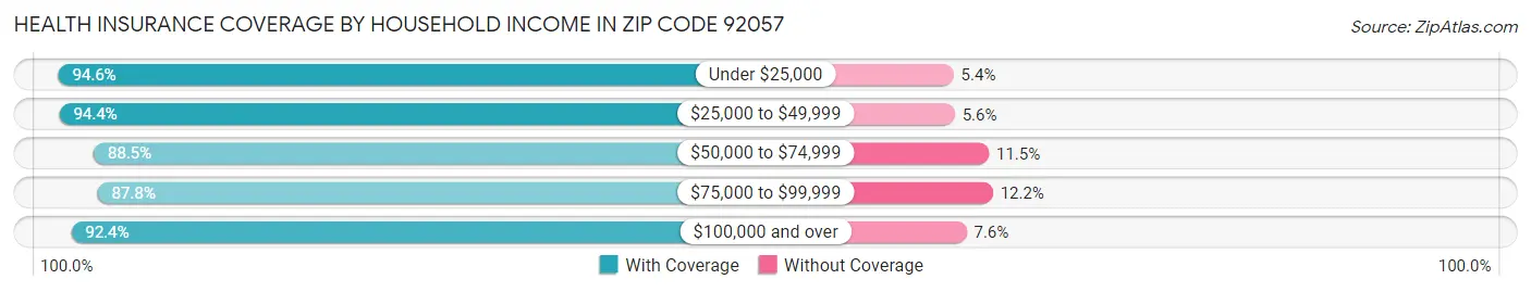 Health Insurance Coverage by Household Income in Zip Code 92057