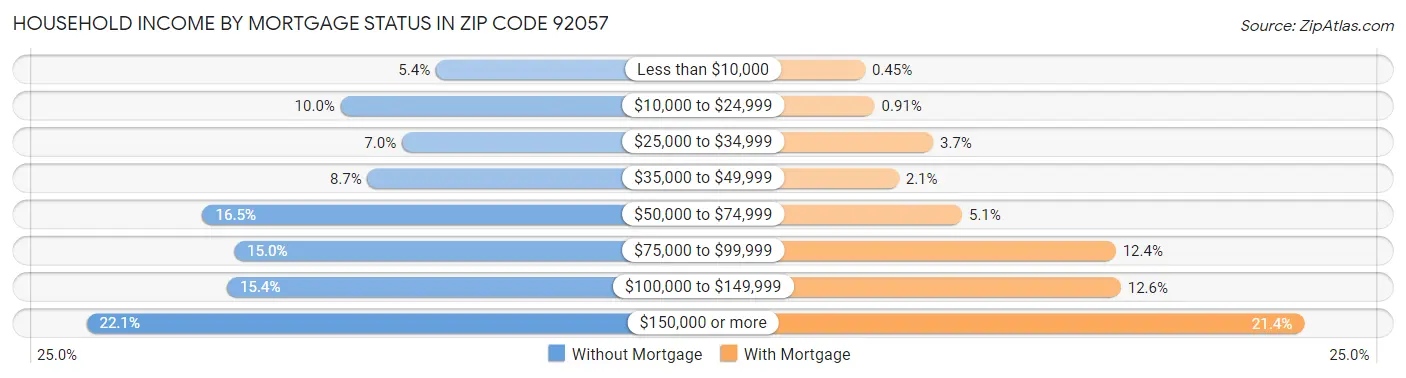 Household Income by Mortgage Status in Zip Code 92057
