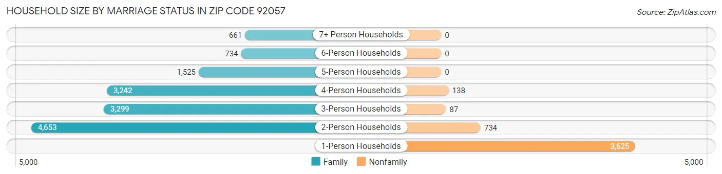 Household Size by Marriage Status in Zip Code 92057